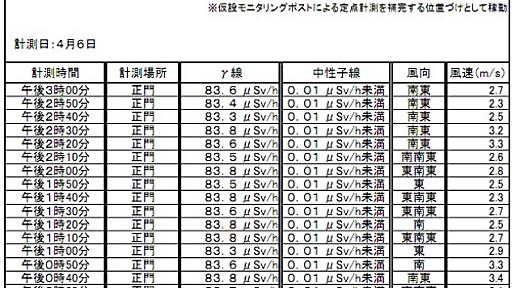 東京電力が放射線量測定データを「使いづらく」している理由|ガジェット通信 GetNews