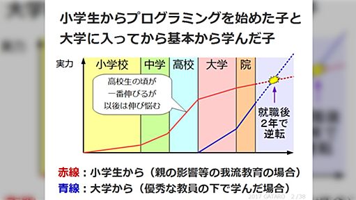 小学生の時からプログラムを組んでいた人が大学から優秀な教員の元で始めた人に抜かれたという話　原因はどこにあるのか