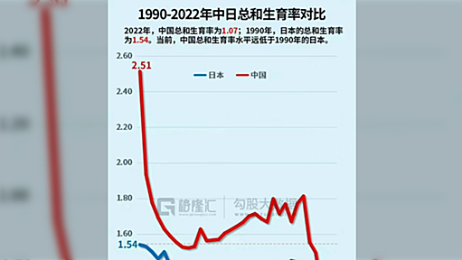 【日本と中国の出生率を比較したグラフ】……最近は日本の出生率がなぜ高いのかという分析を見かけるようになり、歴史は変わるものだと感じている