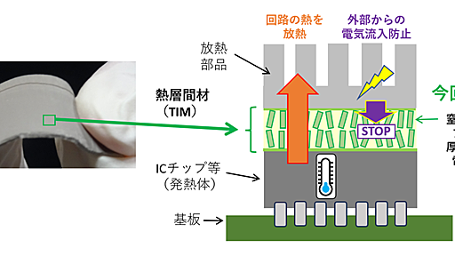 東大、金属並みの熱伝導率を持つゴムシートを開発