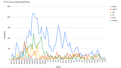 日本のでかいIT企業のLinuxカーネルパッチ数の推移 - 覚書