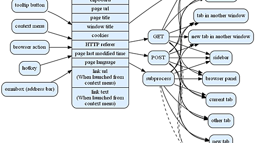 Yet another dictionary look up and text translator – 🦊 Firefox (ja) 向け拡張機能を入手