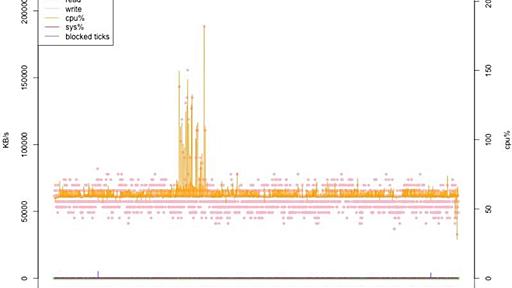 prociostat.pl と visualize_prociostat.R で Linux のプロセスのボトルネックを分析する - ablog