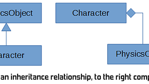 クラスの「継承」より「合成」がよい理由とは？ゲーム開発におけるコードのフレキシビリティと可読性の向上 | POSTD