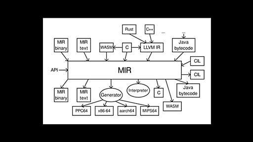 MIR: A lightweight JIT compiler project | Red Hat Developer