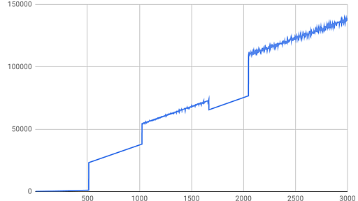 Redisで1000万件のデータを圧縮しつつ定期的に洗い替えする - スペクトラム