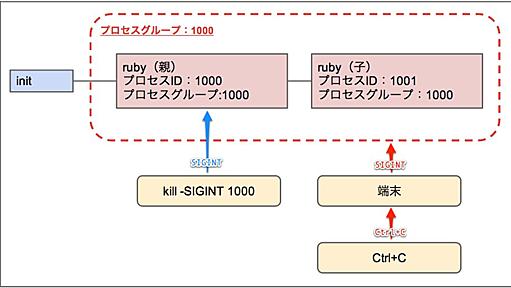 Ctrl+Cとkill -SIGINTの違いからLinuxプロセスグループを理解する | ギークを目指して