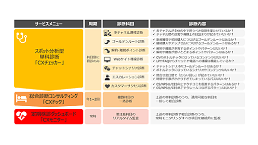 トランスコスモス、カスタマージャーニー診断サービス「CX-RAY」を提供　複数チャネル横断で可視化