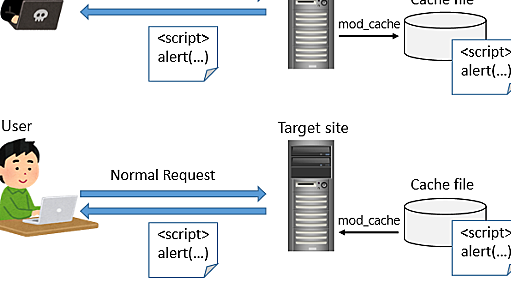 PHPの脆弱性 CVE-2018-17082 によるキャッシュ汚染についての注意喚起