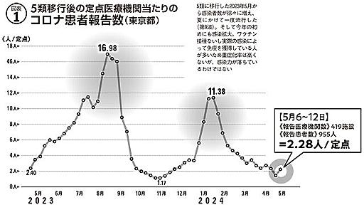 5類移行から1年。コロナってどうなったの？　コロナってなんだったの？｜週プレNEWS