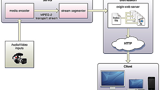 NginxとFFmpegを利用したHTTP Live Streaming配信 – Rest Term