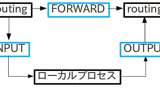 iptablesの設定内容確認と設定例