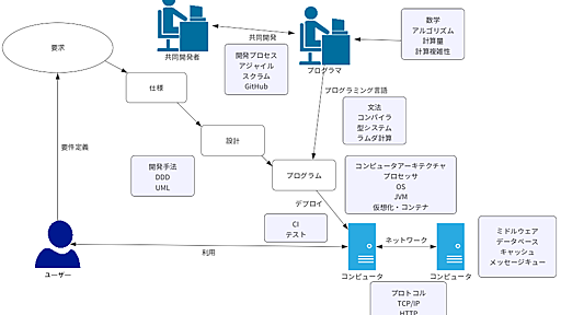 プログラミング言語の入門が終わったら何の勉強をすればいいの？ - きしだのHatena