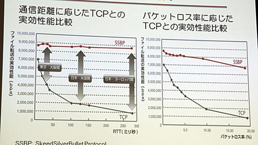 ファイルをTCPの30倍で転送――独自プロトコルによる高速通信「クラウド コネクト」