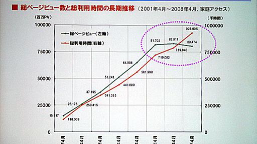 日本のインターネット、総PVは減る傾向　利用時間は2割増