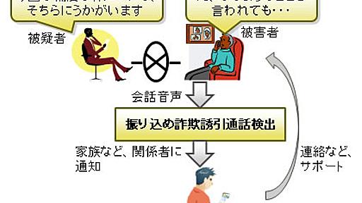 振り込め詐欺を電話の声から見破る新技術、富士通と名大が開発