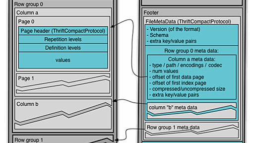 Parquetフォーマット概観 - 発明のための再発明