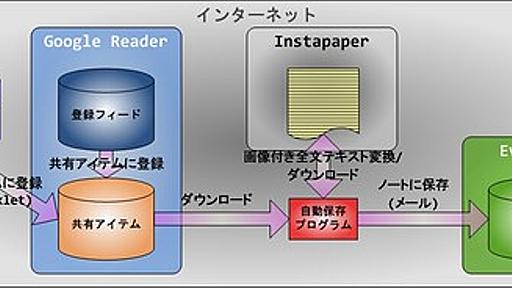 Googleリーダで共有した記事を(ほぼ)全文化し自動でEvernoteに保存する！ 〜 スクリプト公開 - matuダイアリー