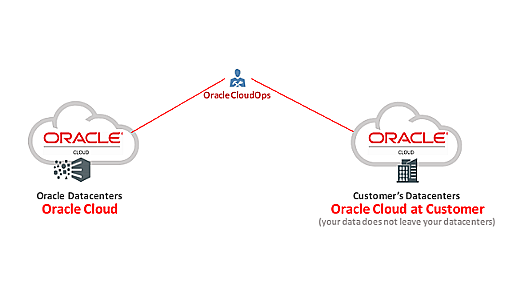 「Oracle Cloud at Customer」のポートフォリオが大幅拡充--PaaS、SaaSなど