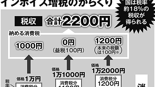 インボイスで「消費税二重取り」の巧妙手口、財務省の試算以上の税収増の可能性 最終的な負担は国民に | マネーポストWEB