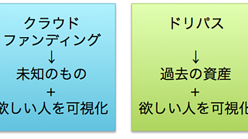 ヤフー傘下になった「ドリパス」のビジネスモデルはクラウドファンディングと似てる - ku-sukeのブログ