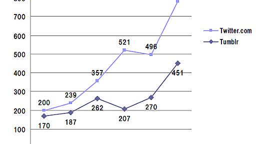 Tumblrの国内UU拡大　Twitterは35～49歳が半数