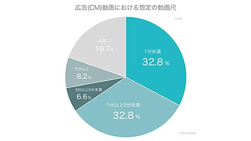 想定している広告動画の尺は「1分未満」が32.8％／実写とアニメ、想定予算は？【プルークス調査】