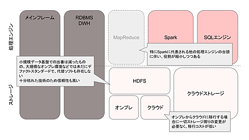 「Hadoopの時代は終わった」の意味を正しく理解する - 科学と非科学の迷宮