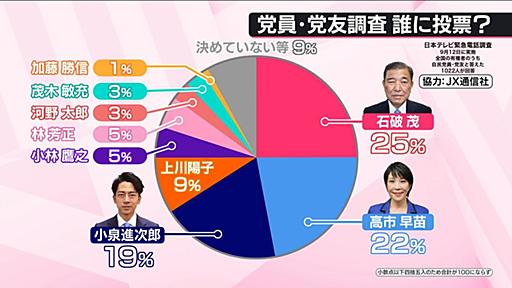 【独自】自民総裁選　石破氏が25％で1位、高市氏が22％で2位　党員・党友調査｜日テレNEWS NNN