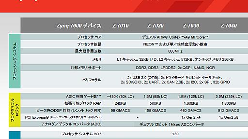 ザイリンクス、従来のFPGAとは異なる新ブランド「Zynq」を発表