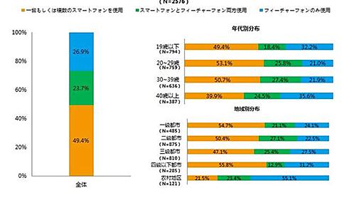 中国のケータイユーザー、7割超がスマホを利用――D2C子会社の調査で