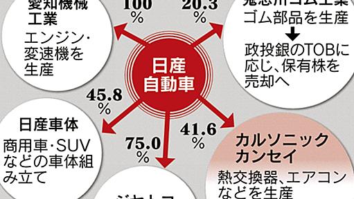 日産、カルソニックカンセイ全株売却へ　総額1000億円超 - 日本経済新聞