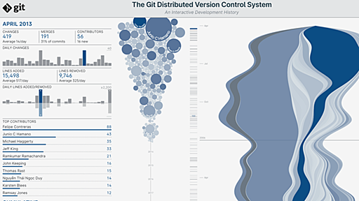 バージョン管理システム「Git」がどのように発展してきたのかを可視化した「Git: An Interactive Development History」