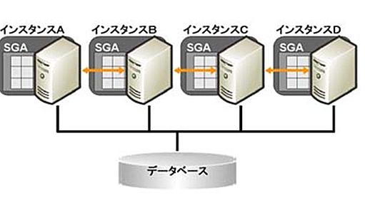 ゼロから理解する「Oracle RAC」