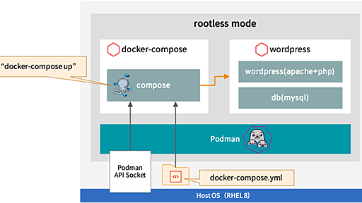 【Podman v3】ルートレスモードでdocker-composeを実行する - 赤帽エンジニアブログ