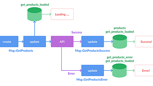 Single Page Applications using Rust