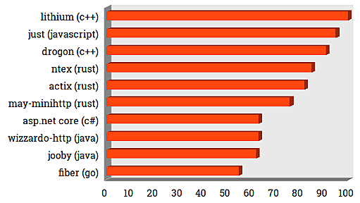 1. Techempower Rankings