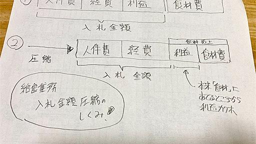 元給食営業マンが「ホーユー」の学校・警察での給食提供停止騒動の原因をざっくり解説してみた。 - Everything you've ever Dreamed