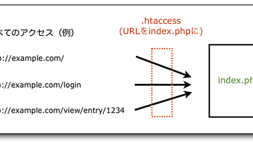 ZF#04 .htaccess の設定例あれこれ - カタコト日記