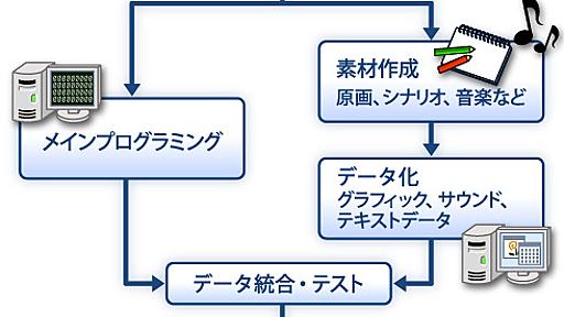 セガが取り組んだ「ゲーム開発のプロセス改善策」