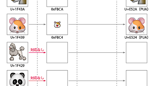 iOS 6のメッセージアプリ間で絵文字が送れない問題のまとめ - 帰ってきた💫Unicode刑事〔デカ〕リターンズ