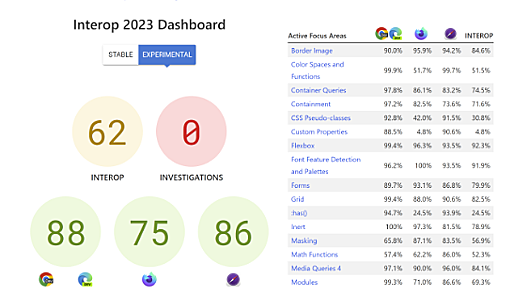 Apple、Google、マイクロソフト、Mozillaらがブラウザ間の相互運用性を測定し改善するためのプロジェクト「Interop 2023」を実施中