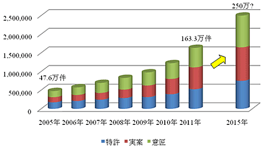 中国は特許大国になり得る？ 日本企業が採るべき対応は