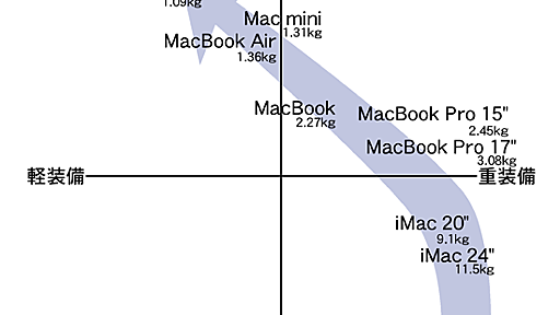 MacTabletは「MacBook AirとAppleTVが合体したようなもの」になるという予測 - シナトラ千代子