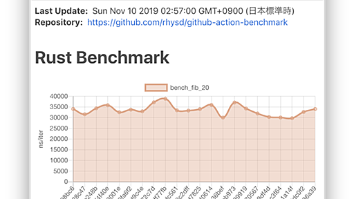 継続的にベンチマークを取るための GitHub Action をつくった - はやくプログラムになりたい