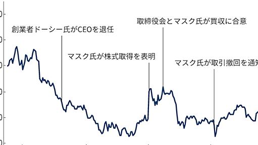 Twitterが臨時株主総会、イーロン・マスク氏による買収を承認　実現の見通し立たず - 日本経済新聞