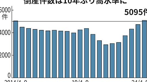 企業倒産10年ぶり5000件超　4〜9月､物価上昇が新陳代謝迫る - 日本経済新聞