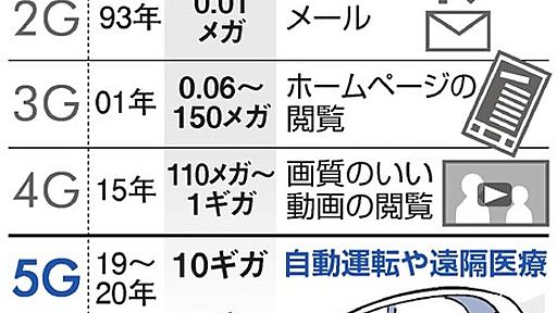 超高速の５Ｇ開始、来年に前倒し　携帯大手３社が方針：朝日新聞デジタル