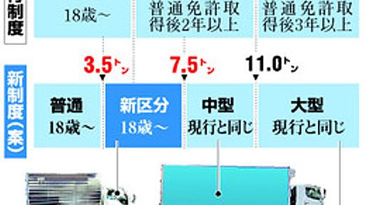 車の運転免許に新区分　警察庁案、中型と普通の間に新設：朝日新聞デジタル