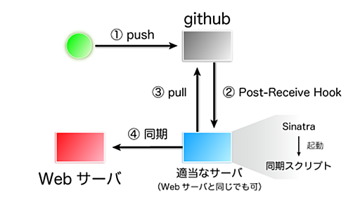 Webサイトをgithubで管理してpush時に自動的に同期する方法 - Blog by Sadayuki Furuhashi